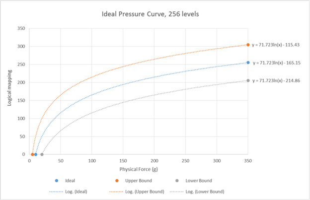 diagram showing the ideal pen tip pressure curve for a device that reports 256 distinct levels of pressure. 