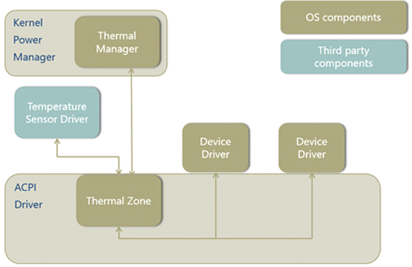overview of windows thermal management architecture