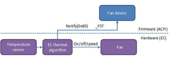control flow for a fan controlled by an embedded controller
