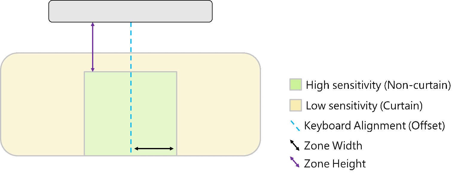 An image showing the resizable sensitivity regions on a touchpad 