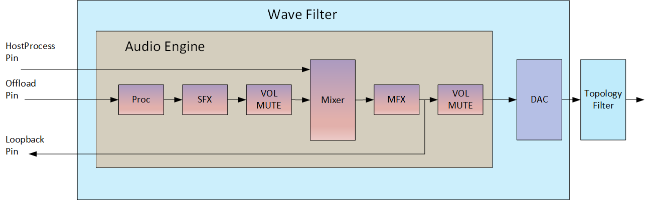 Diagram of KS-filter topology with host process input pin, offloaded audio input pin, and loopback output pin. Audio processing applied to offloaded audio and host process pins, loopback path from final processing stage, and two streams through DAC out of the ks-filter topology.