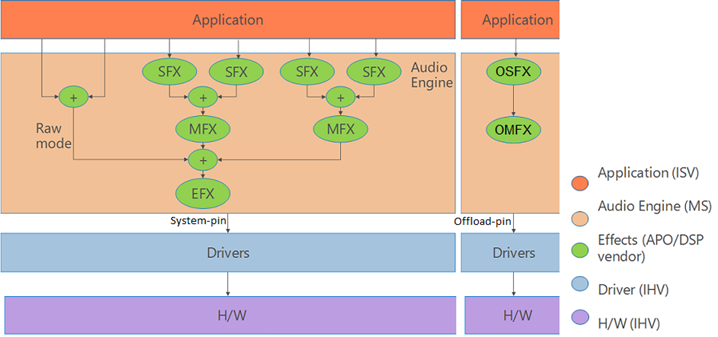 Diagram showing audio driver architecture with application calling into SFX, MFX, and EFX effects, connecting to drivers and audio hardware.