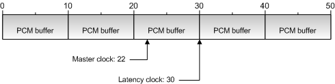 Diagram illustrating the latency of a MIDI message in a PCM buffer loop.