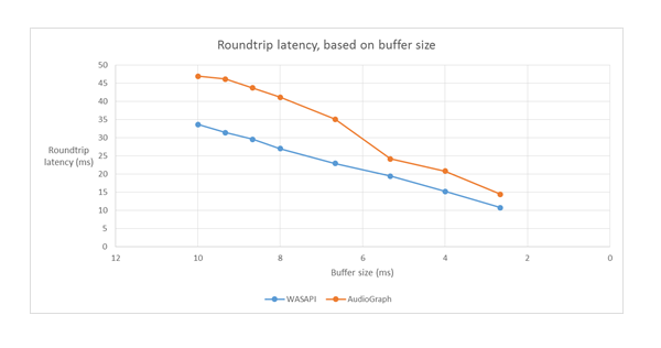 graph showing the differences in the roundtrip latency between wasapi and audiograph with different buffer sizes.