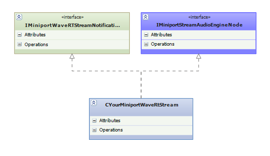 Diagram showing custom WaveRT stream miniport class inheriting from IMiniportWaveRTStreamNotification and IMiniportStreamAudioEngineNode.
