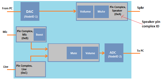 Diagram of a sample audio codec topology with pin complexes representing physical connectors, including mic and line input nodes, and speaker output node with pin complex IDs.