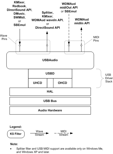 Diagram illustrating the process of rendering and capturing audio content using the USBAudio driver.