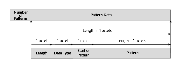Pattern condition data layout