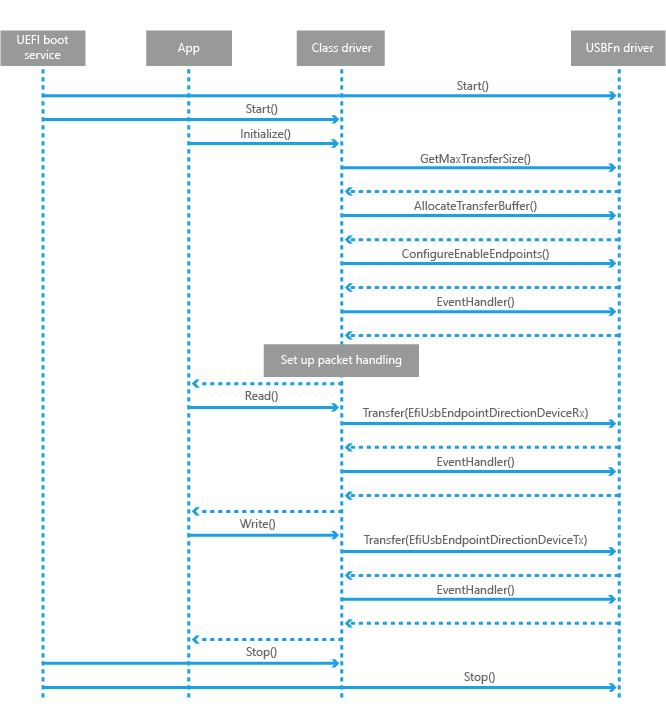 UEFI Sequence Diagram - Windows drivers | Microsoft Docs