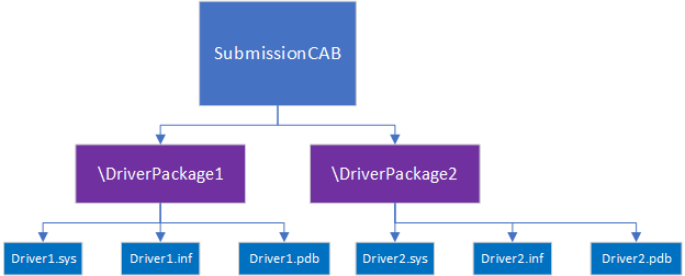 A diagram showing an example driver signing directory structure.