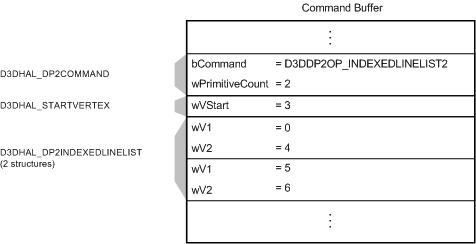 Figure showing a command buffer with a D3DDP2OP_INDEXEDLINELIST2 command, a D3DHAL_DP2STARTVERTEX offset, and two D3DHAL_DP2INDEXEDLINELIST structures