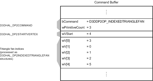 Figure showing a buffer with a D3DDP2OP_INDEXEDTRIANGLEFAN command, a D3DHAL_DP2STARTVERTEX offset, and a list of D3DHAL_DP2INDEXEDTRIANGLEFAN structures