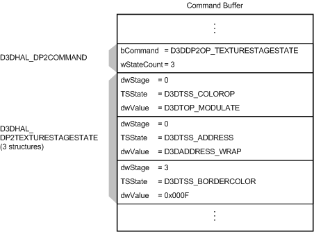 Figure showing a command buffer with a D3DDP2OP_TEXTURESTAGESTATE command and three D3DHAL_DP2TEXTURESTAGESTATE structures 