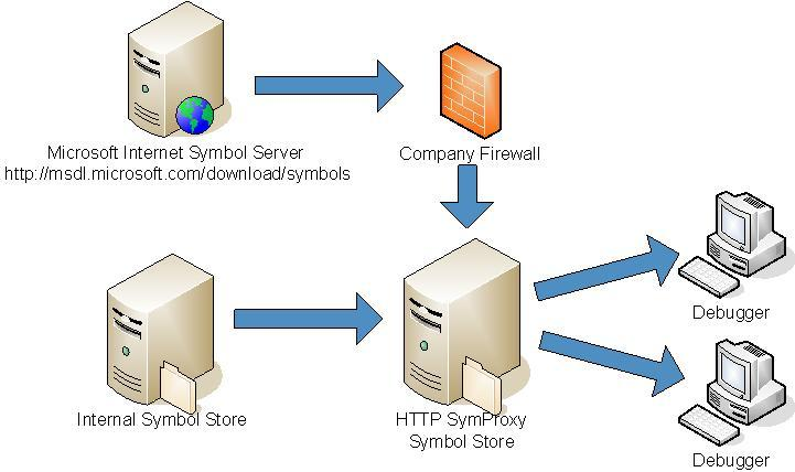 diagram of an example symproxy configuration