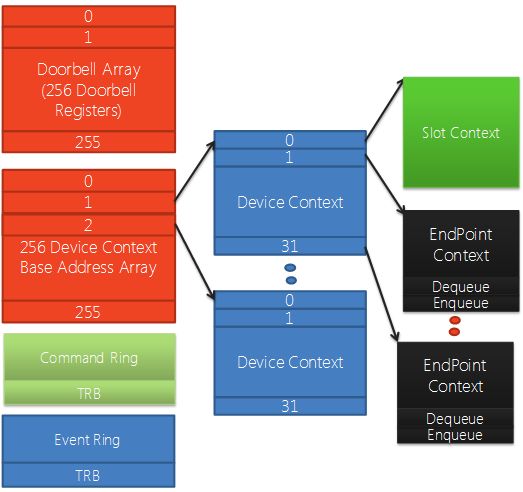 Diagram showing USB 3.0 data structures representing a host controller and connected devices with device context, slot context, and endpoint context.