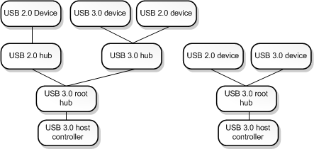 Diagram of a USB 3.0 tree with a mix of USB 3.0 and USB 2.0 devices, roots, and controllers.