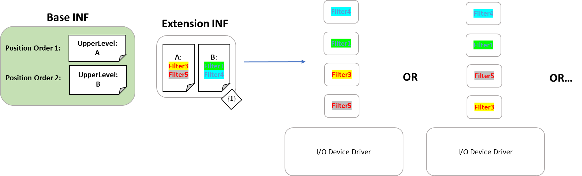Installation of device drivers shown as a device stack order that merges the lists of filter drivers while respecting the desired positioning and ordering.
