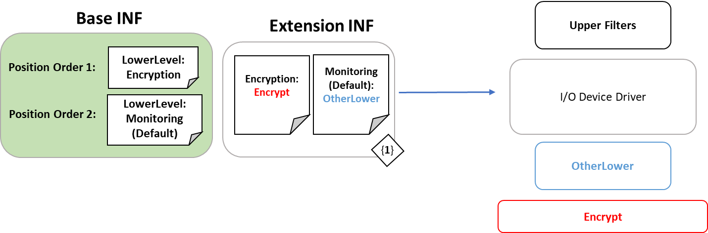 Diagram that shows that by explicitly placing the "Encrypt" filter driver in the "Encryption" level, the driver ensures that the resulting device stack order will put the "Encrypt" filter driver before any other lower filters and immediately following the function driver.