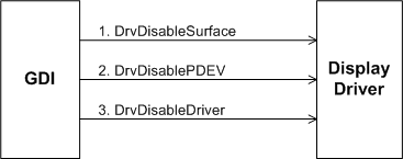 Diagram that shows GDI's calling sequence for disabling the video hardware.