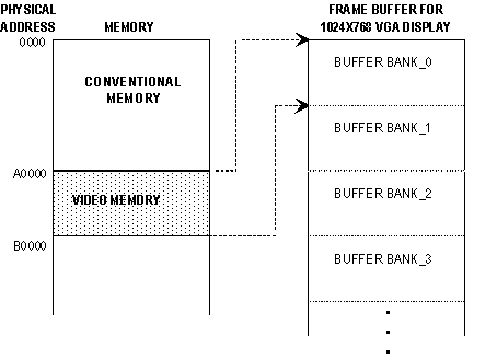 Diagram illustrating the mapping of video memory to a banked frame buffer.