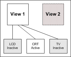 Diagram depicting SingleView mode, where primary view owns all child devices and only one device is active at a time.