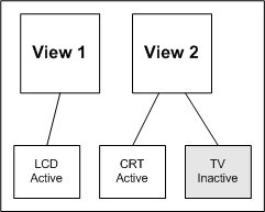 Diagram depicting DualView mode, where each child device is assigned to a different view and logical child relationships are dynamic.
