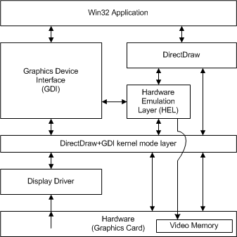 Diagram illustrating the DirectDraw driver architecture with components and their interactions.