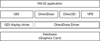 Diagram illustrating the relationship between Video Port Extensions, DirectDraw architecture, and Kernel-mode components.