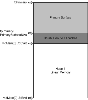 Diagram illustrating linear memory heap allocation with one primary surface and one scratch area.