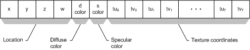 Diagram illustrating Flexible Vertex Format (FVF) vertex component ordering.