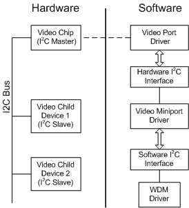 Diagram illustrating communication with a child device through the Inter-Integrated Circuit (I2C) interface.