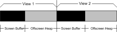 Diagram showing memory arrangement when DualView is enabled, with separate screen buffers and offscreen heaps for each view.
