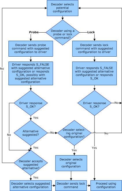 Flowchart that shows the control flow of probing and locking commands sent by the decoder.