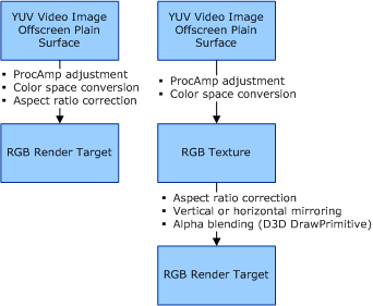 Diagram illustrating hardware capable of color space conversion and horizontal video image resizing.