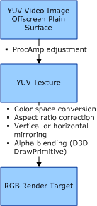 Diagram illustrating hardware unable to perform color space conversion and horizontal resizing, but supports YUV textures.