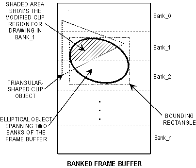Diagram illustrating drawn objects spanning multiple banks in the frame buffer.