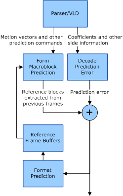 Diagram illustrating the signal flow for motion-compensated prediction.