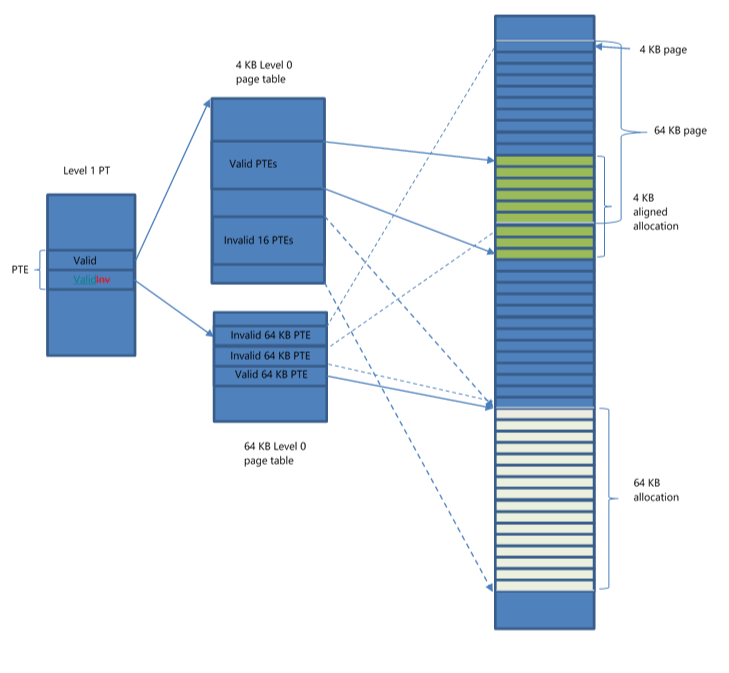Diagram showing dual PTE mode with 4KB and 64KB aligned allocations in the same virtual address range.