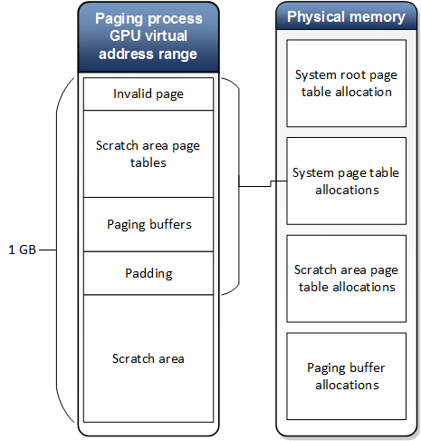Diagram that shows the relationship between virtual and physical address spaces in the system paging process.