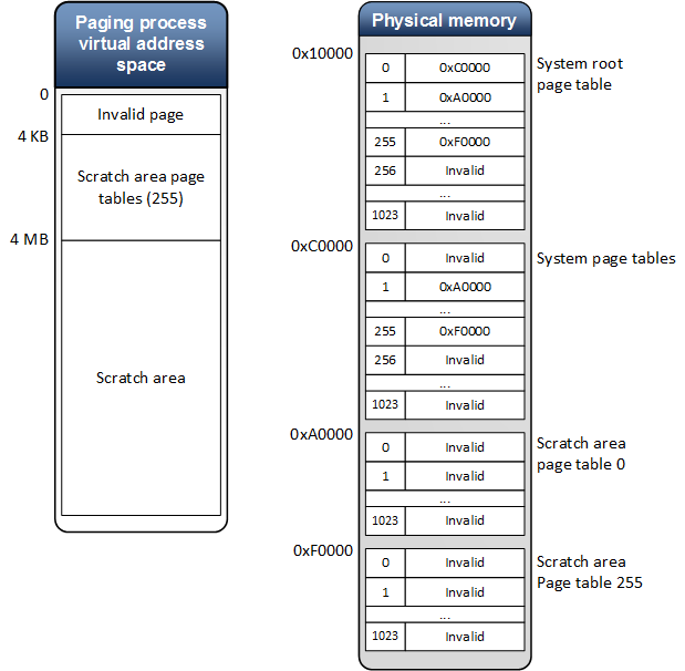 Diagram that illustrates the process of page table initialization in a 2-level translation scheme.