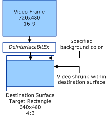 Diagram illustrating a 16:9 video within a 4:3 destination surface.