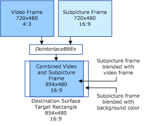 Diagram illustrating the combination of a video stream, video substream, and background color with different aspect ratios.