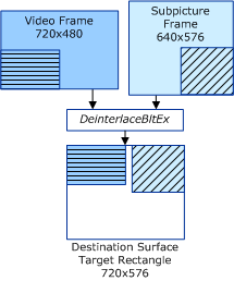 Diagram showing processing of non-intersecting subrectangles in video stream and substream.