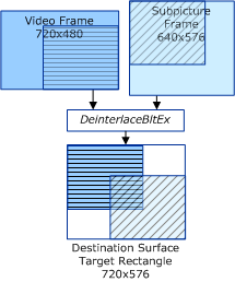 Diagram showing processing of intersecting subrectangles in video stream and substream.