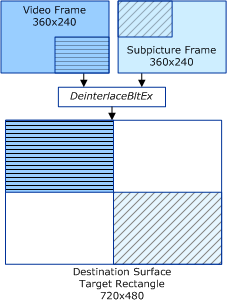 Diagram showing the output of combination deinterlacing and substream compositing operation.