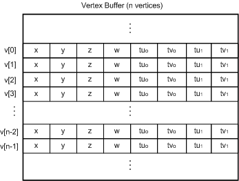 Diagram illustrating the location and texture coordinates for two textures in a vertex buffer.