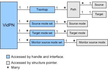 Diagram illustrating a VidPN object and its various sub-objects, including topology, mode sets, and paths.
