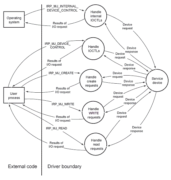 expanded data flow diagram for i/o requests.