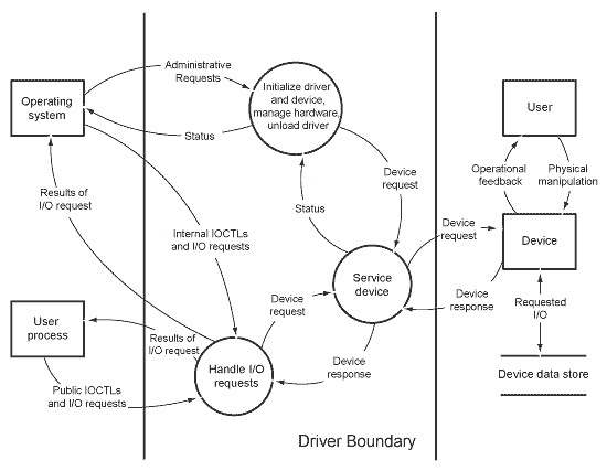sample data flow diagram for hypothetical kernel-mode driver.