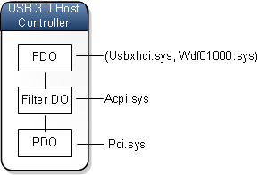 diagram of device stack for usb 3 host controller.